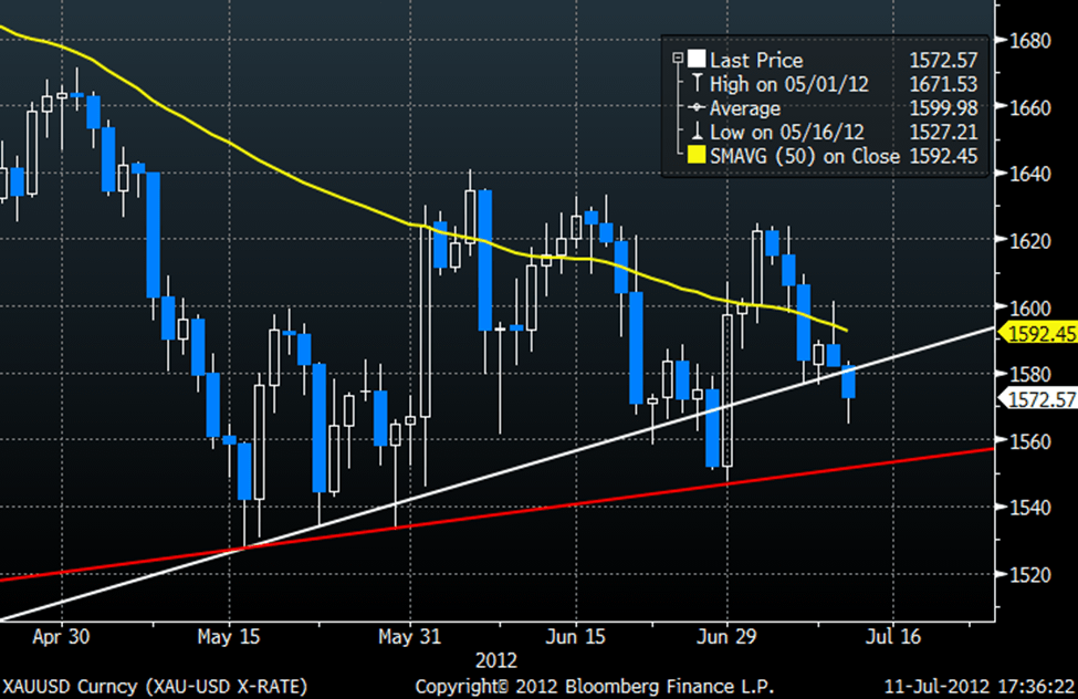 Gold Chart 11/07/2012