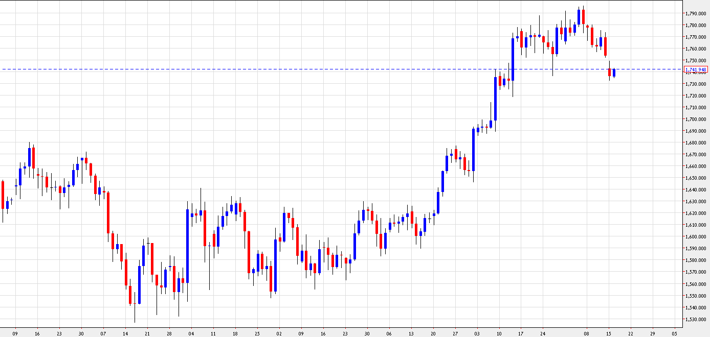 رسم بياني يمثل اسعار الذهب - 16 اوكتوبر 2012