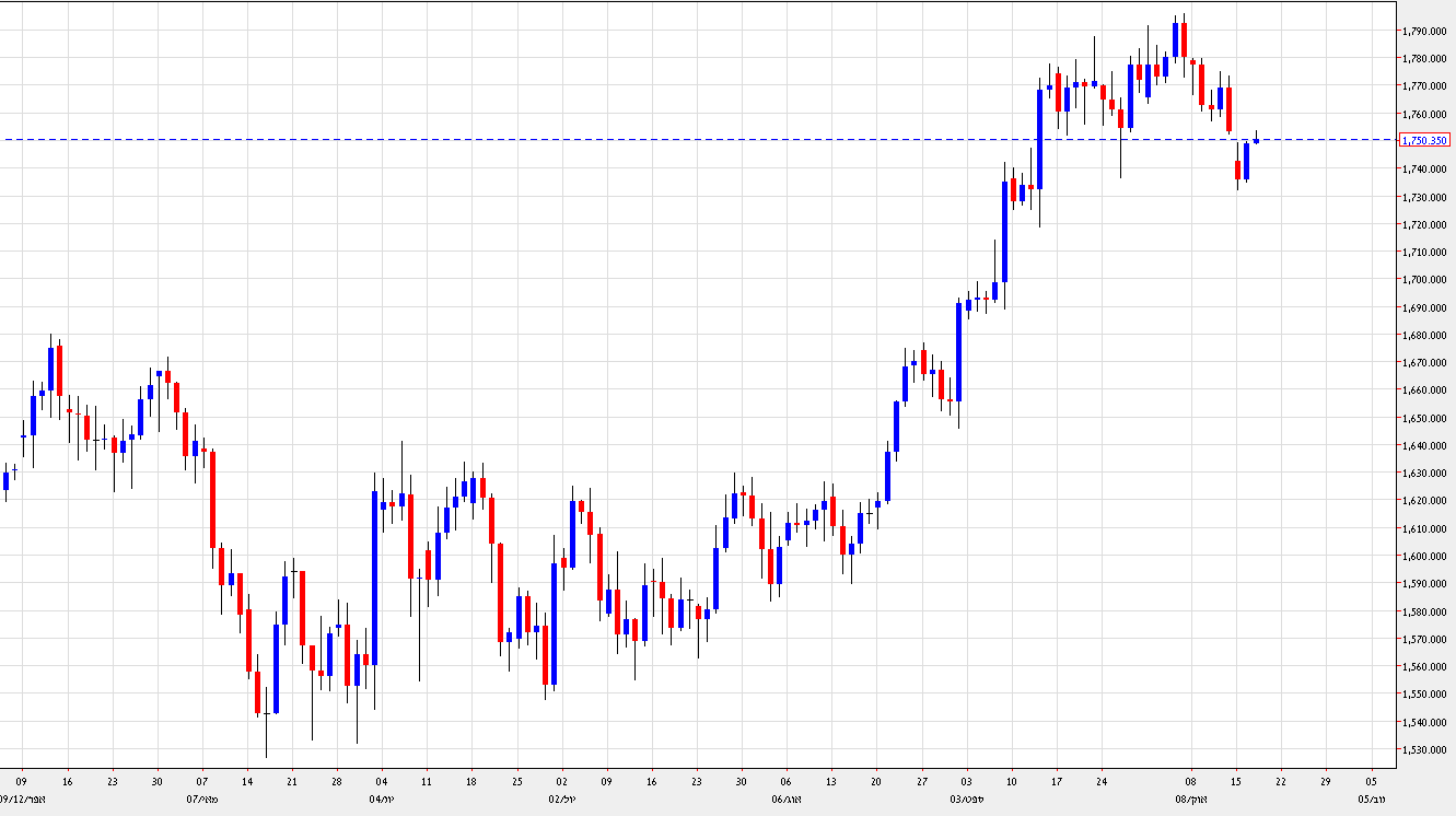 Grafico Quotazione Oro 17 Ottobre 2012 Grafico Quotazione Oro 17 Ottobre 2012