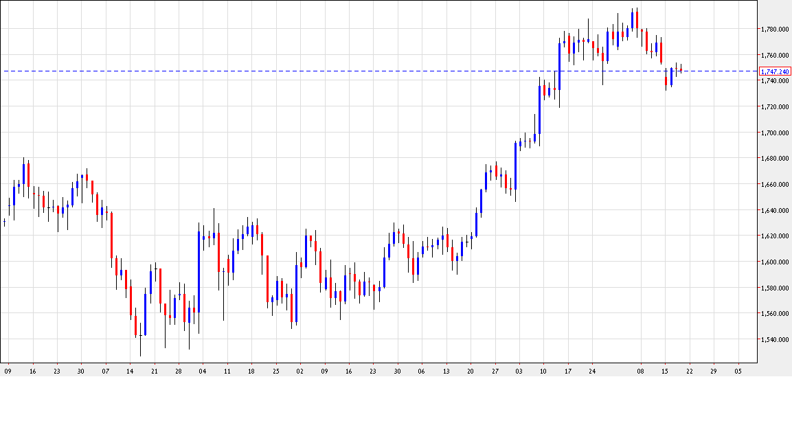 Grafico Quotazione Oro 18 Settembre Grafico Quotazione Oro 18 Settembre