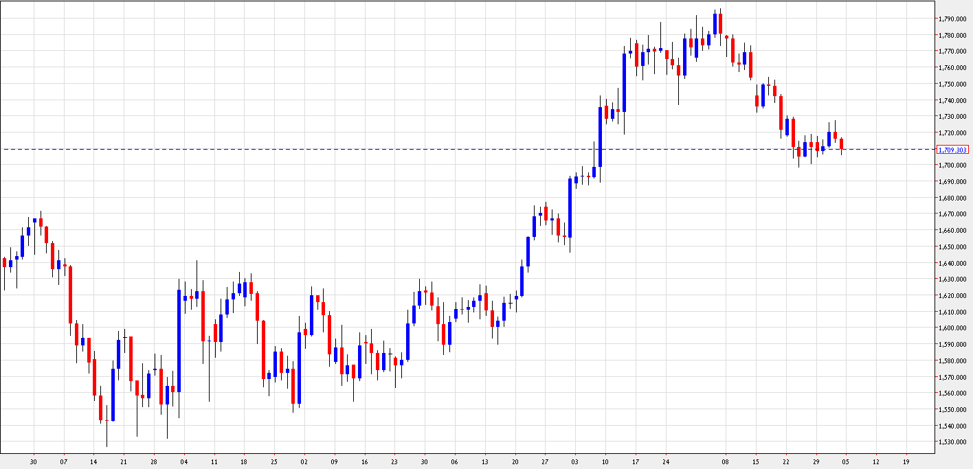 رسم بياني يمثل اسعار الذهب - 2 نوفمبر 2012