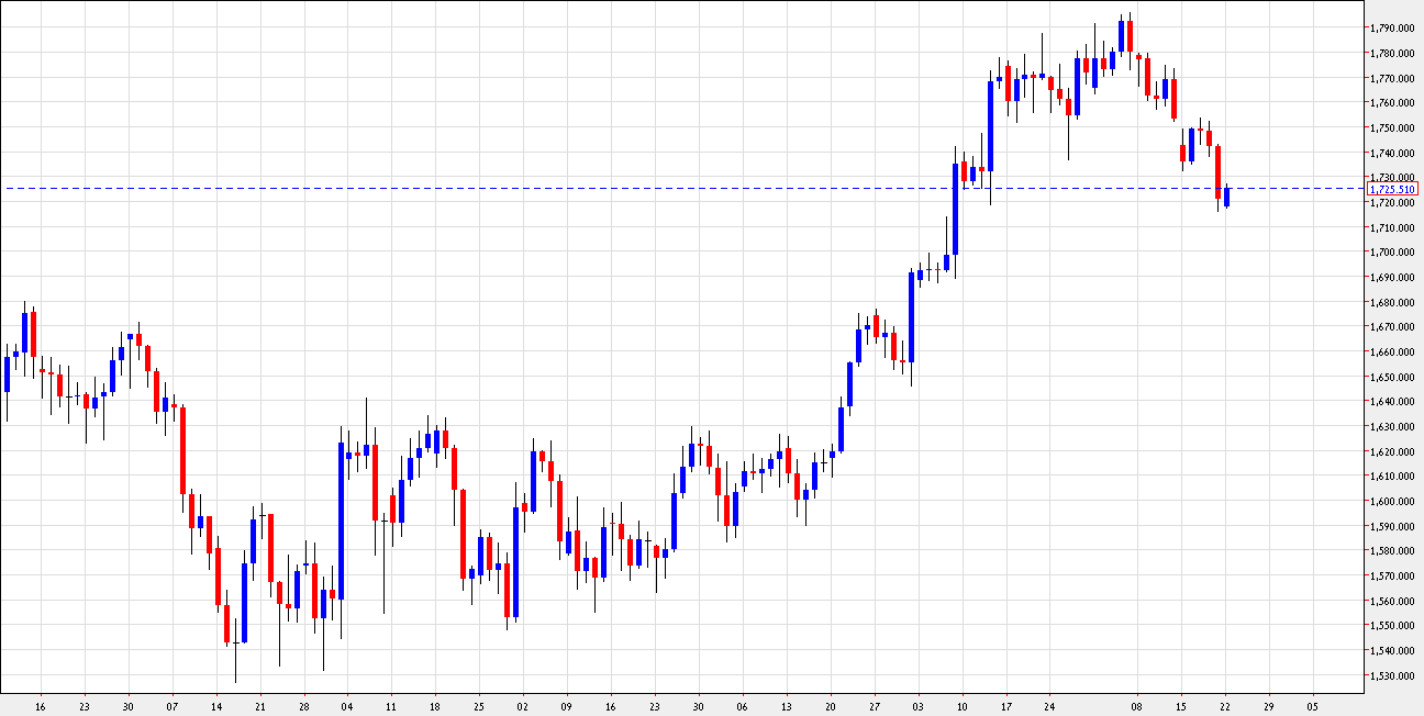 Grafico Quotazione Oro 22 Ottobre 2012 Grafico Quotazione Oro 22 Ottobre 2012