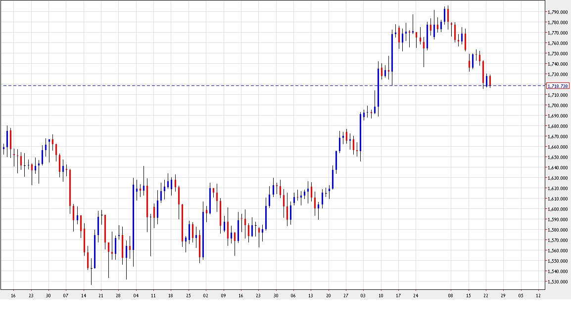 رسم بياني يمثل اسعار الذهب -23 اوكتوبر 2012
