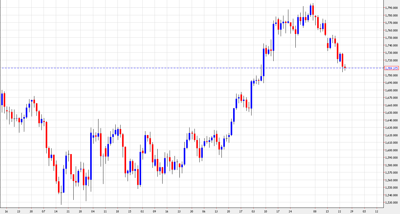 Grafico Quotazione Oro 24 Ottobre 2012 Grafico Quotazione Oro 24 Ottobre 2012