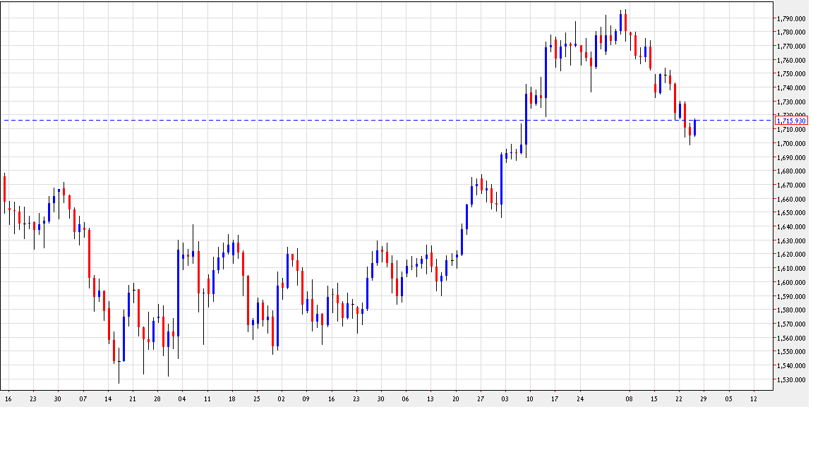 رسم بياني يمثل اسعار الذهب - 25 اوكتوبر 2012