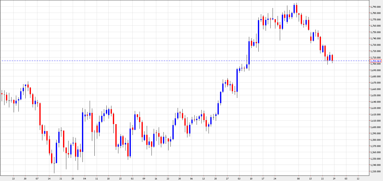 Grafico Quotazione Oro 26 Ottobre