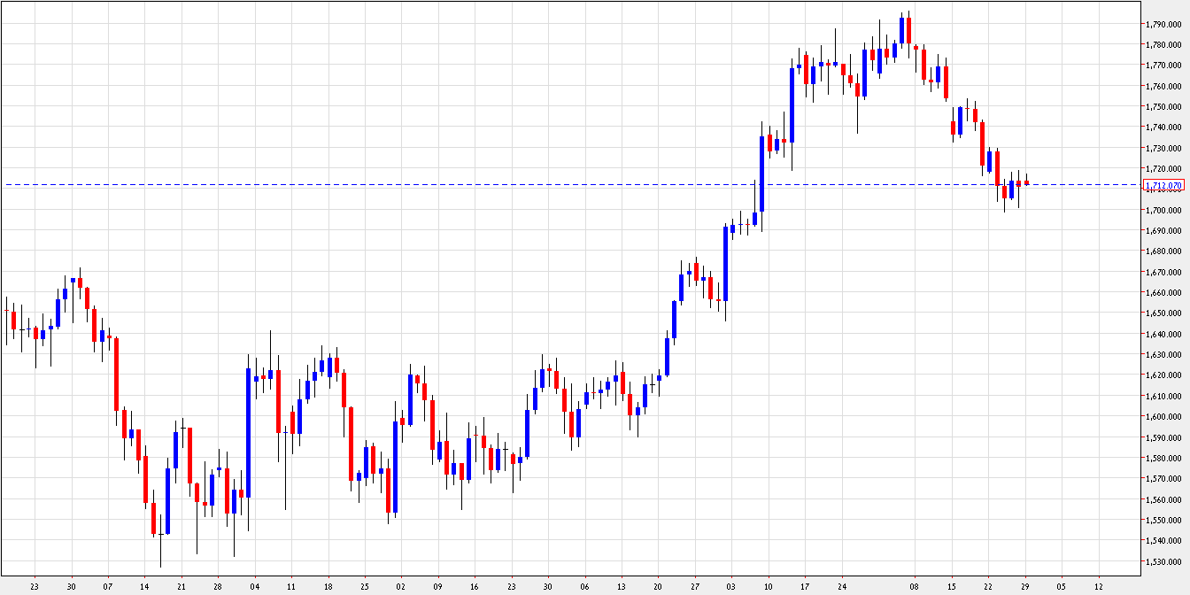 Grafico Quotazione Oro 29 Ottore 2012 Grafico Quotazione Oro 29 Ottore 2012