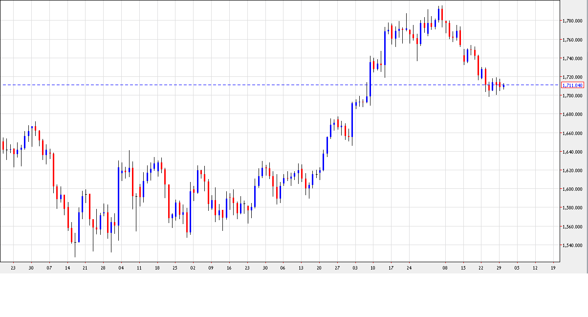 رسم بياني يمثل اسعار الذهب - 30 اوكتوبر 2012 رسم بياني يمثل اسعار الذهب - 30 اوكتوبر 2012