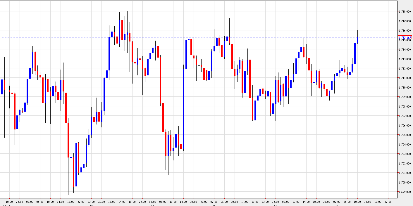 رسم بياني يمثل اسعار الذهب - 31 اوكتوبر 2012 رسم بياني يمثل اسعار الذهب - 31 اوكتوبر 2012