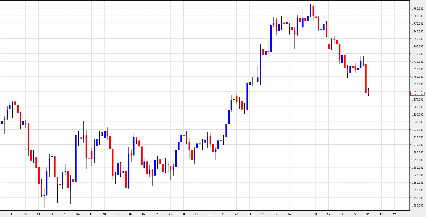 Grafico Quotazione Oro 05 Novembre 2012 Grafico Quotazione Oro 05 Novembre 2012