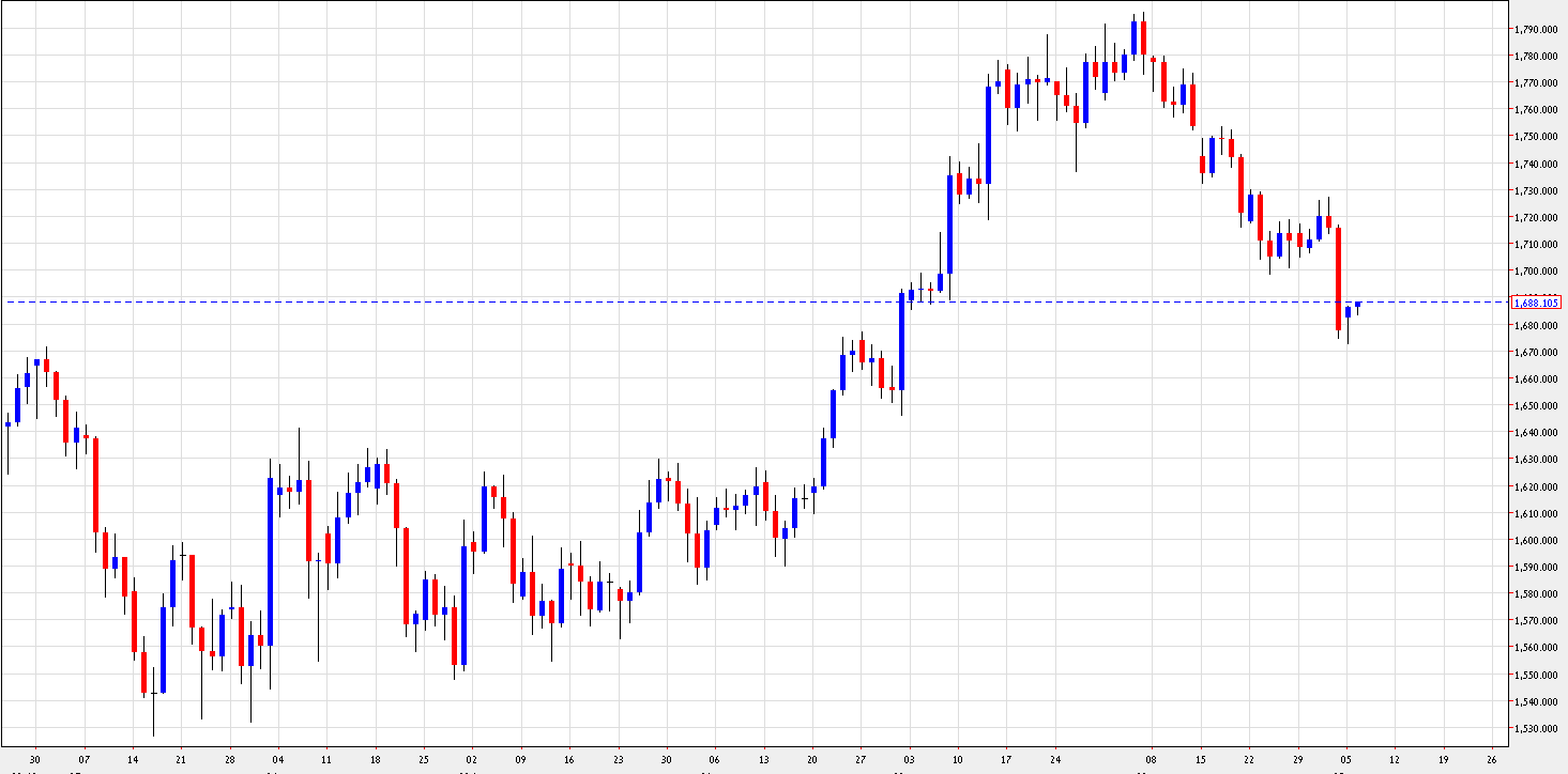 Grafico Quotazione Oro 06 Novembre Grafico Quotazione Oro 06 Novembre