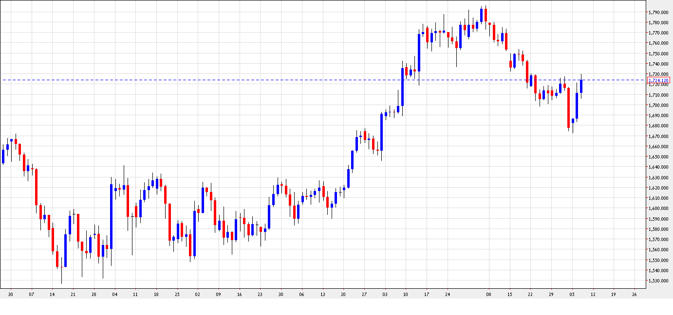 Grafico Quotazione Oro 07 Novembre 2012