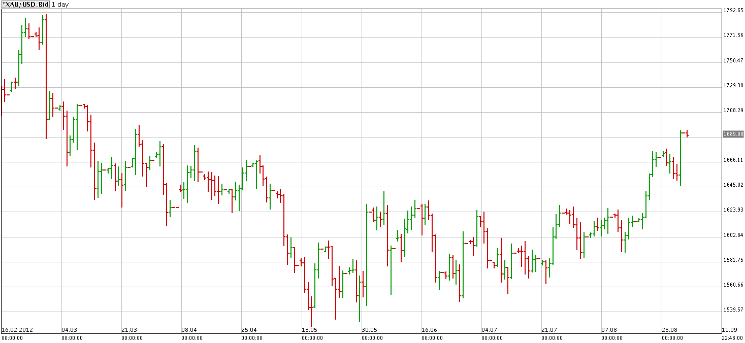Quotazione XAU/USD 03 Settembre