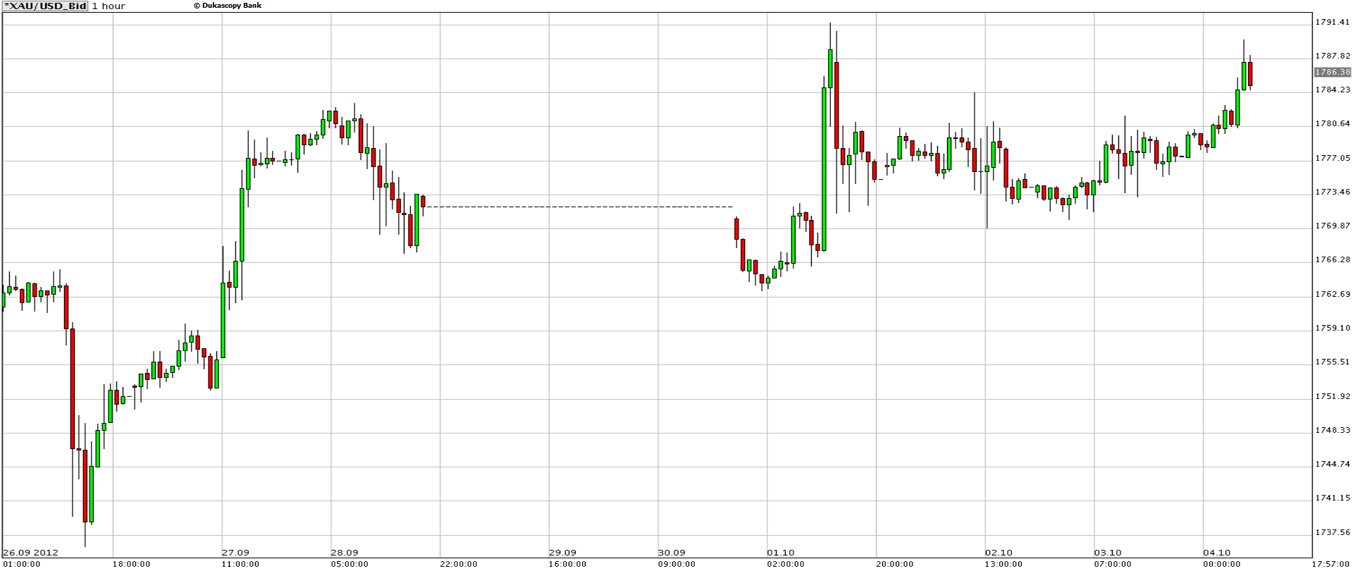 Grafico Quotazione Oro 04 Ottobre Grafico Quotazione Oro 04 Ottobre