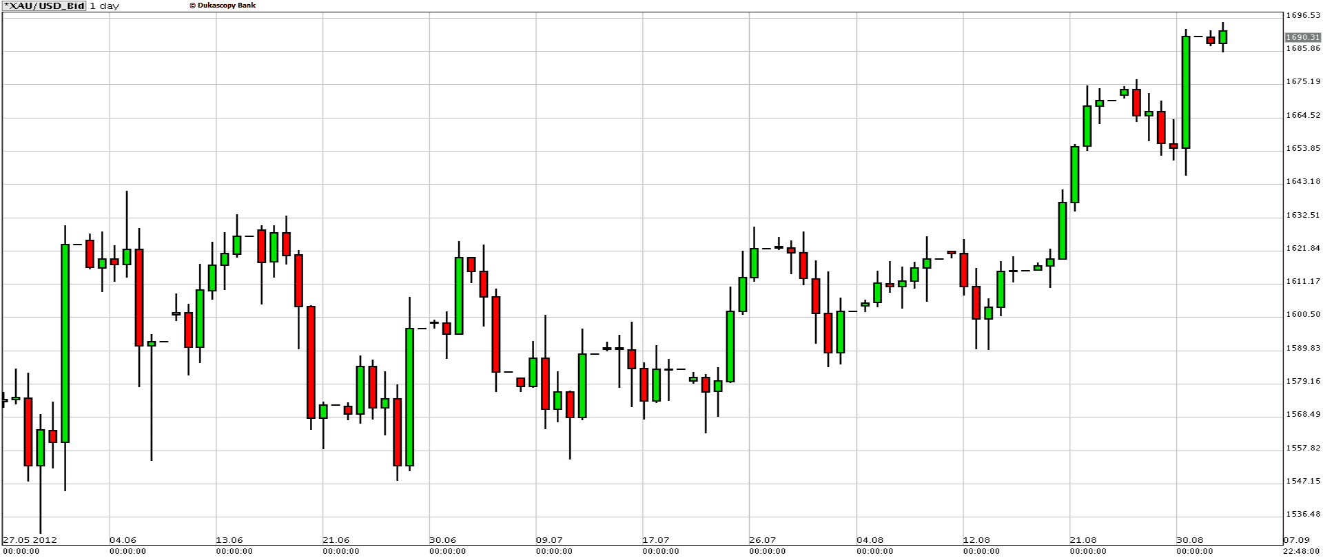 Grafico Oro 4 Settembre 2012