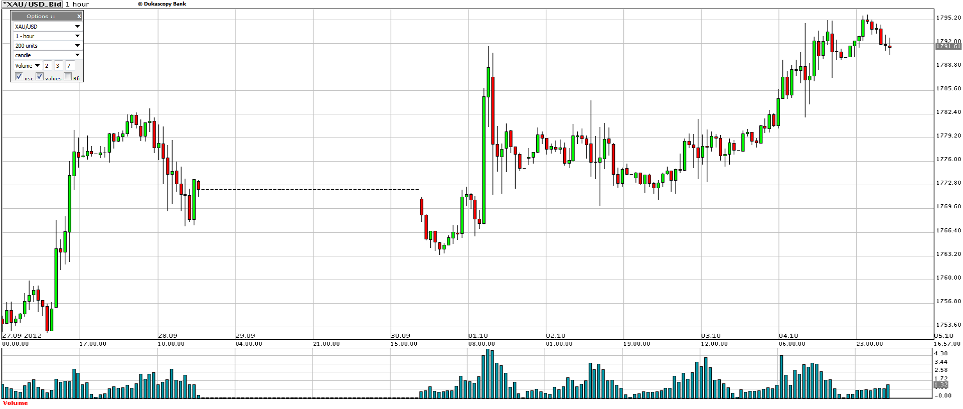 Grafico Quotazione Oro 05 Ottobre Grafico Quotazione Oro 05 Ottobre