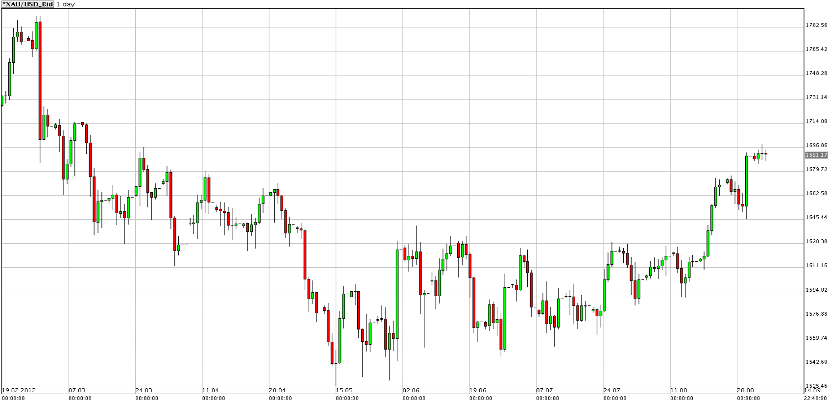 Grafico dell'Oro 06 Settembre 2012