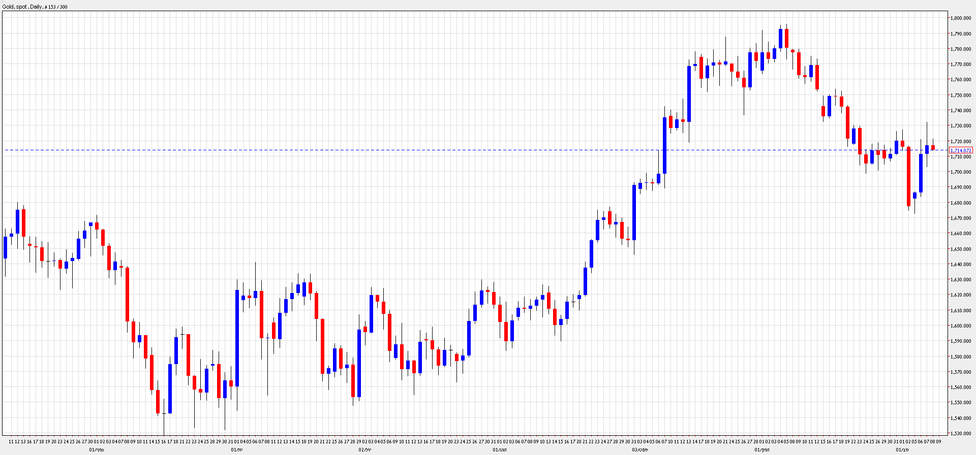 Grafico Quotazione Oro 08 Novembre