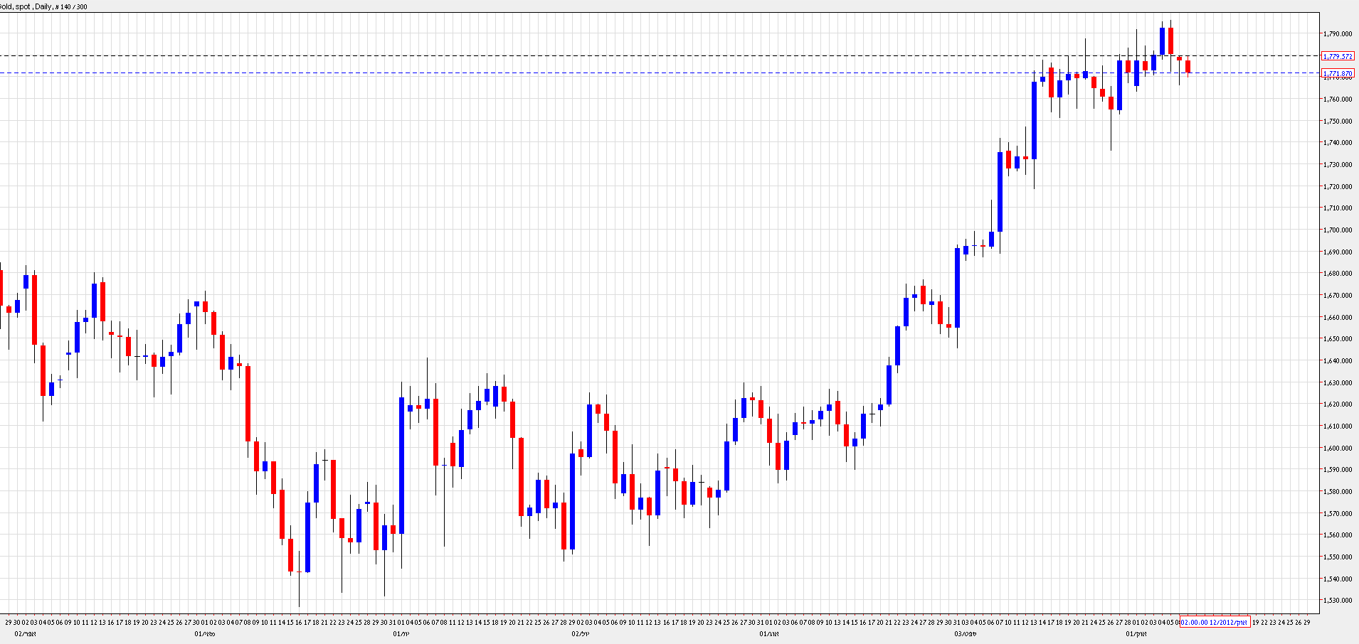 Grafico Quotazione Oro 09 Ottobre Grafico Quotazione Oro 09 Ottobre