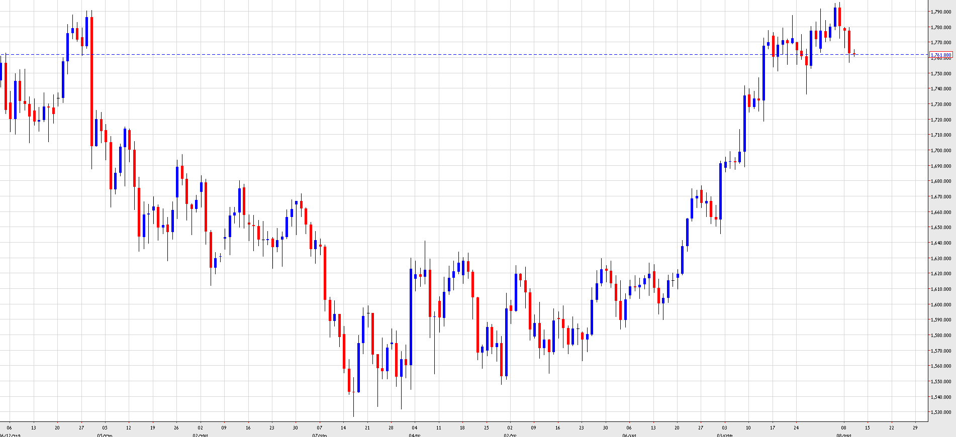Grafico Quotazione Oro 10 Ottobre Grafico Quotazione Oro 10 Ottobre