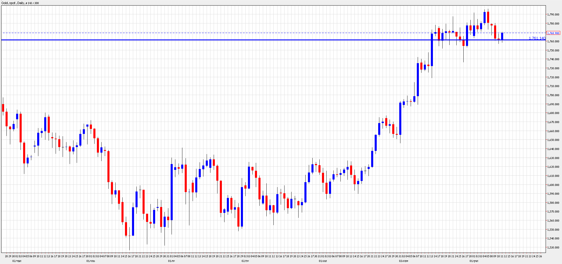 Grafico Quotazione Oro 11 Ottobre 2012 Grafico Quotazione Oro 11 Ottobre 2012