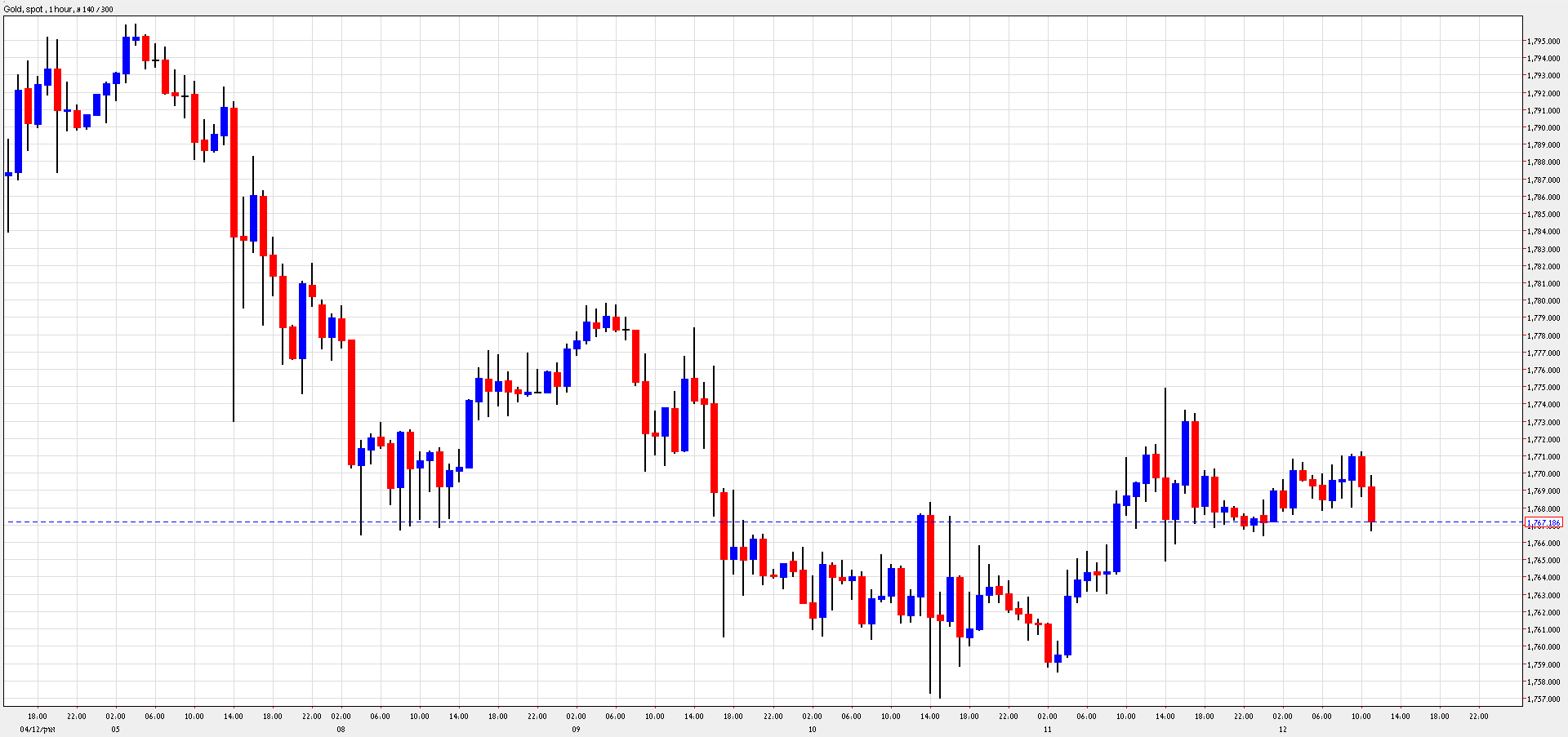 Grafico Quotazione Oro 12 Ottobre 2012 Grafico Quotazione Oro 12 Ottobre 2012