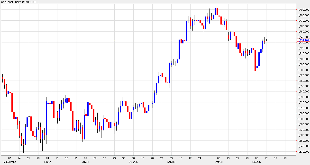 Grafico Quotazione Oro 12 Novembre