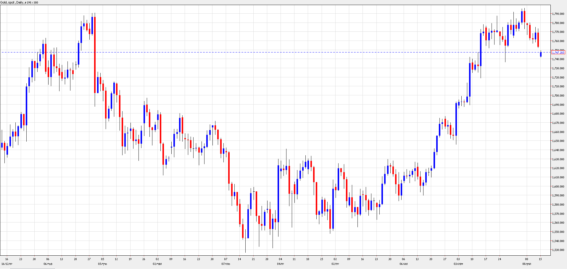 رسم بياني يمثل اسعار الذهب - 15 اوكتوبر 2012