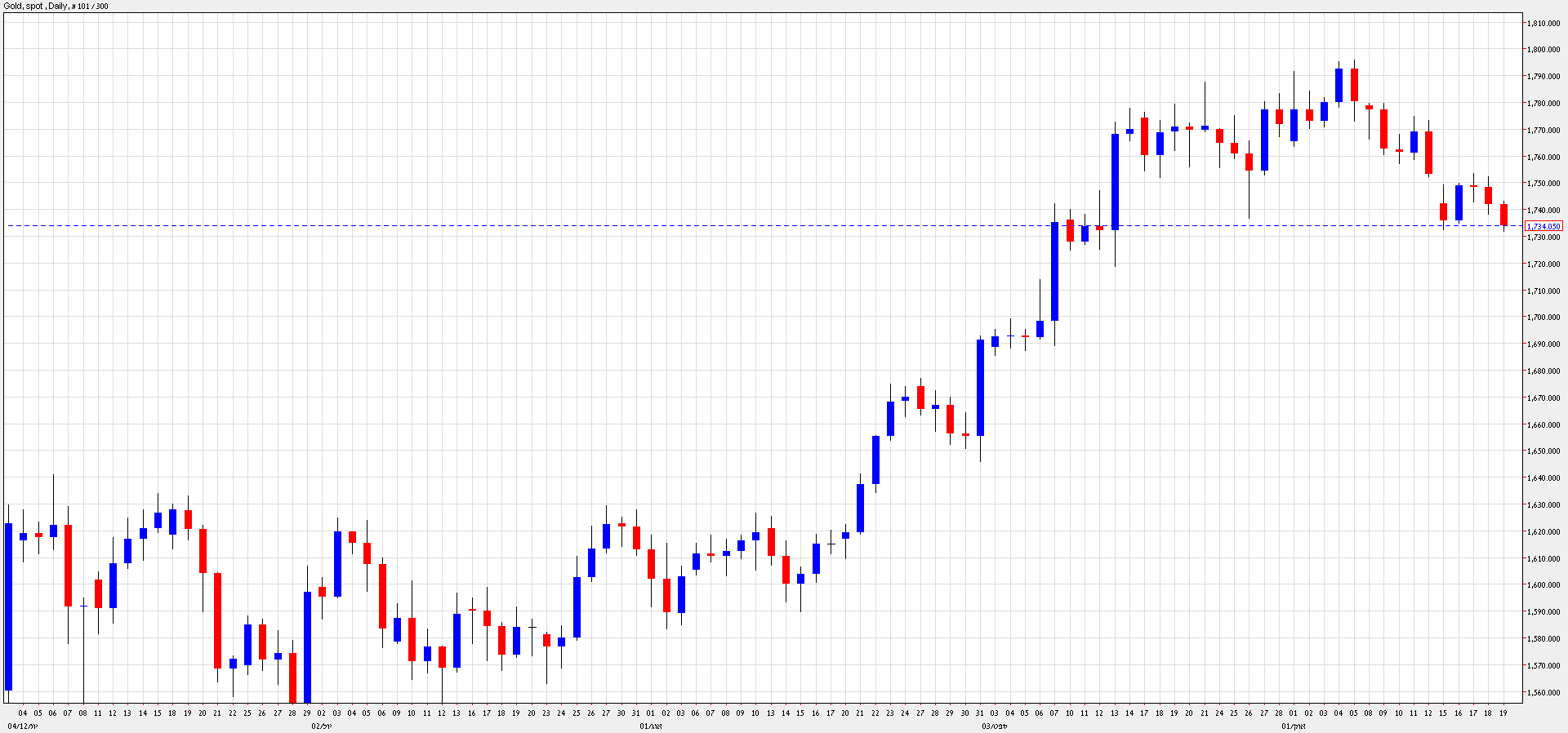 Grafico Quotazione Oro 19 Ottobre 2012 Grafico Quotazione Oro 19 Ottobre 2012