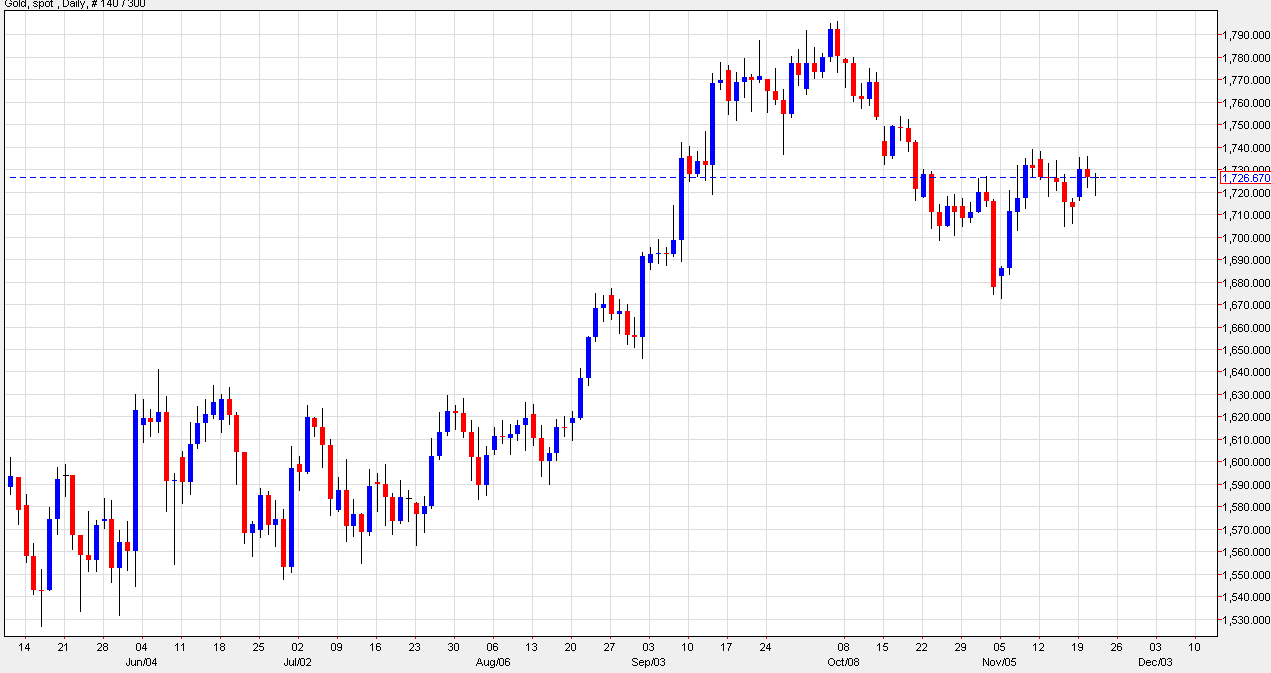 الرسم البياني للذهب مقابل الدولار الأمريكي ل 21 نوفمبر 2012 image