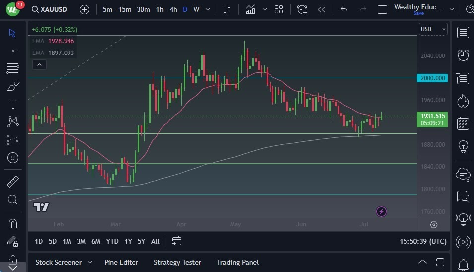 Gráfico del Pronóstico Oro  Gráfico del Pronóstico Oro