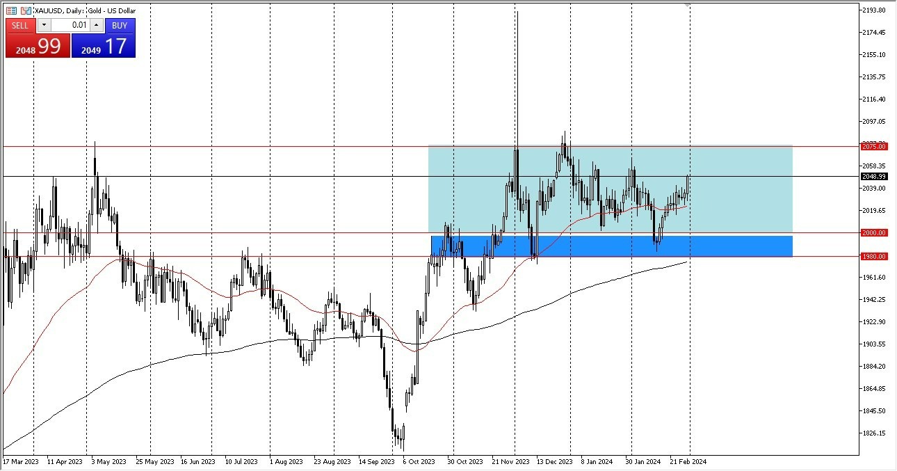 Oro Hoy: Pronóstico 01/03 Gráfico | DailyForex.com