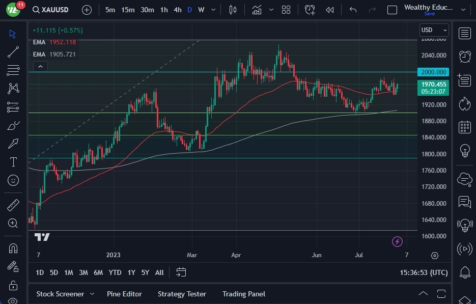 Gráfico del Pronostico Oro 