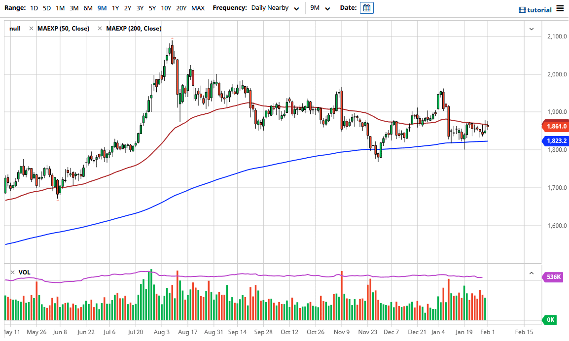 Gold chart Gold chart