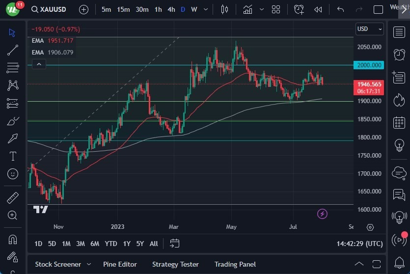 Gráfico del Pronostico Oro  Gráfico del Pronostico Oro
