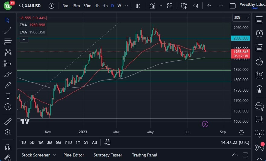 Gráfico del Pronostico Oro  Gráfico del Pronostico Oro