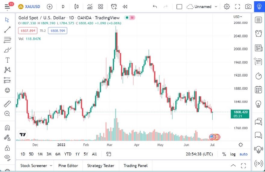 Pronóstico del Oro Pronóstico del Oro