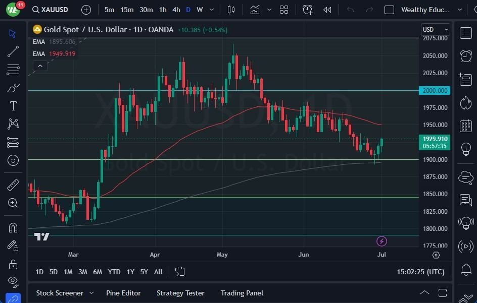 Gráfico del XAU/USD (Oro)  Gráfico del XAU/USD (Oro)