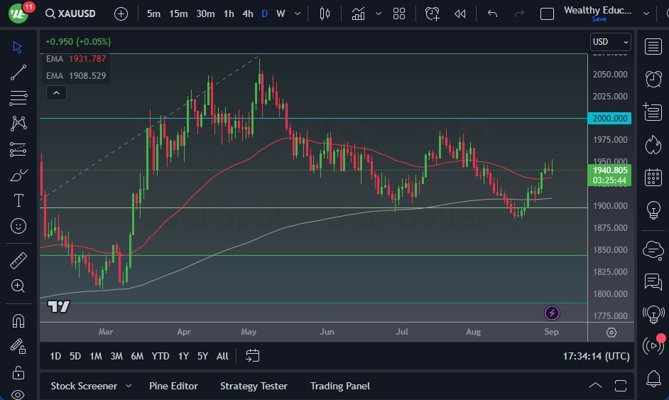 Gráfico del Pronóstico Oro  Gráfico del Pronóstico Oro