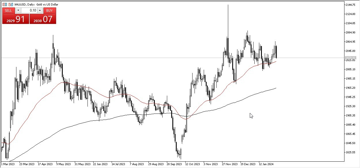 Pronóstico Oro Hoy 05/02 (Gráfico) | DailyForex.com Pronóstico Oro Hoy 05/02 (Gráfico) | DailyForex.com