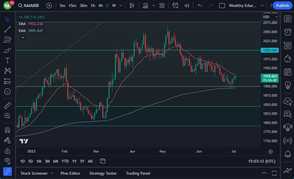 Gráfico del Pronóstico Oro