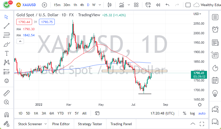 Pronóstico del Oro Pronóstico del Oro