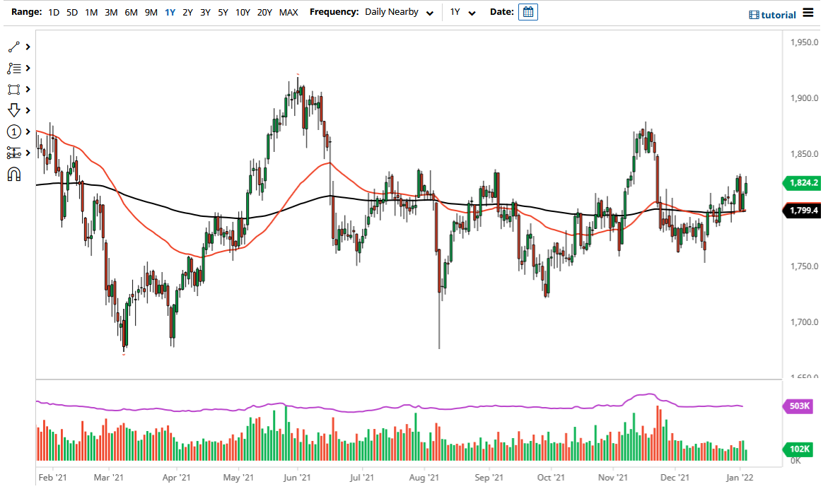 Pronóstico del Oro Pronóstico del Oro