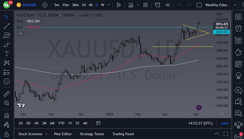 Gráfico del Pronóstico del Oro 