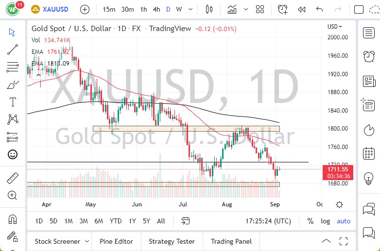 Pronóstico del Oro Pronóstico del Oro