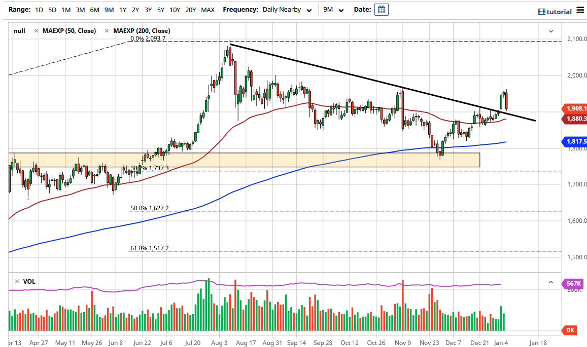 Gold chart Gold chart