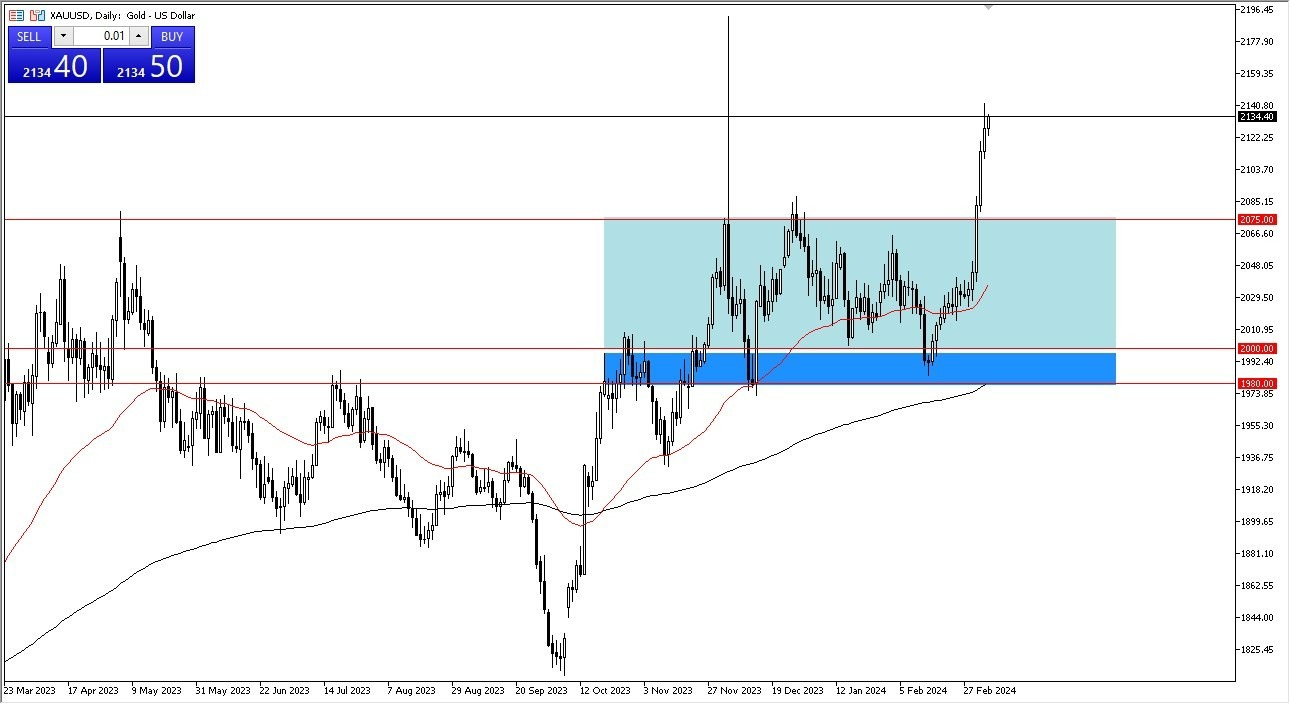 Oro Hoy: Pronóstico 07/03 Gráfico | DailyForex.com Oro Hoy: Pronóstico 07/03 Gráfico | DailyForex.com