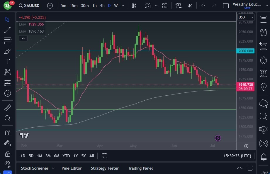 Gráfico del Pronóstico Oro 