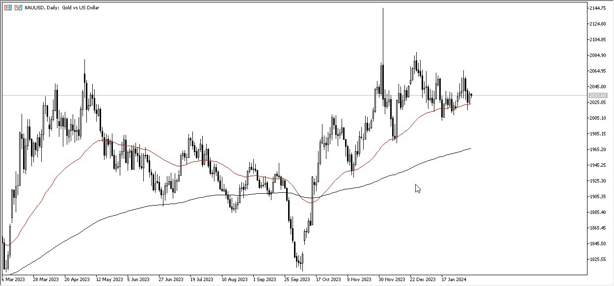 Oro Hoy: Pronóstico 08/02 Gráfico | DailyForex.com Oro Hoy: Pronóstico 08/02 Gráfico | DailyForex.com