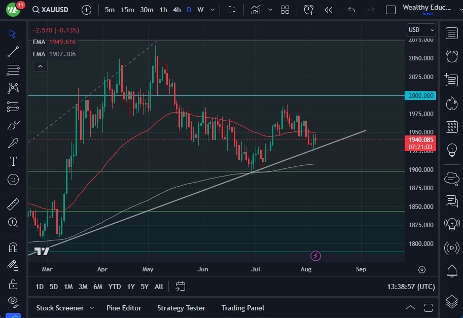 Gráfico del Pronostico Oro  Gráfico del Pronostico Oro